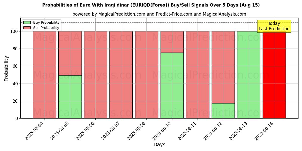 Probabilities of اليورو بالدينار العراقي (EURIQD(Forex)) Buy/Sell Signals Using Several AI Models Over 5 Days (15 Aug) 