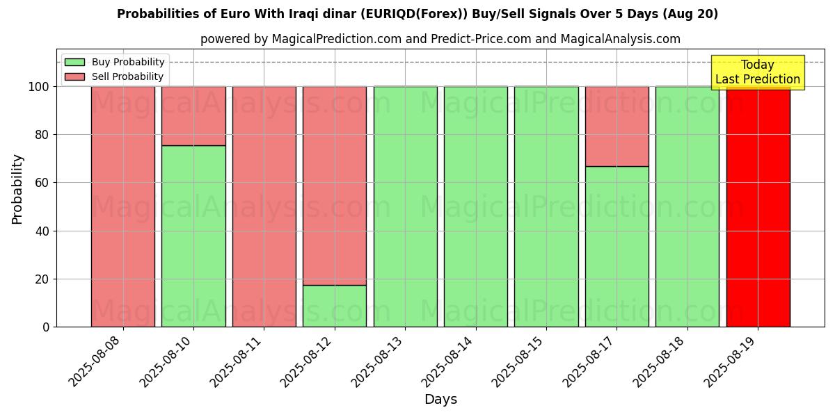 Probabilities of 欧元 与 伊拉克第纳尔 (EURIQD(Forex)) Buy/Sell Signals Using Several AI Models Over 5 Days (19 Aug) 