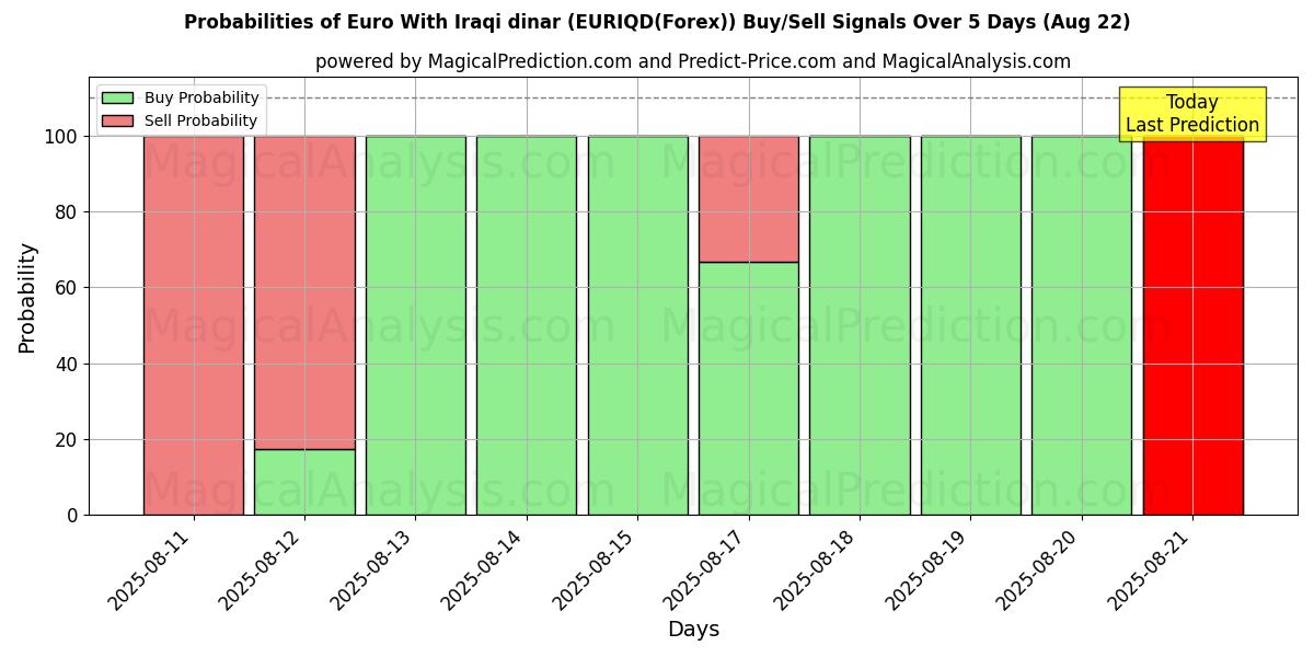 Probabilities of यूरो इराकी दीनार के साथ (EURIQD(Forex)) Buy/Sell Signals Using Several AI Models Over 5 Days (22 Aug) 