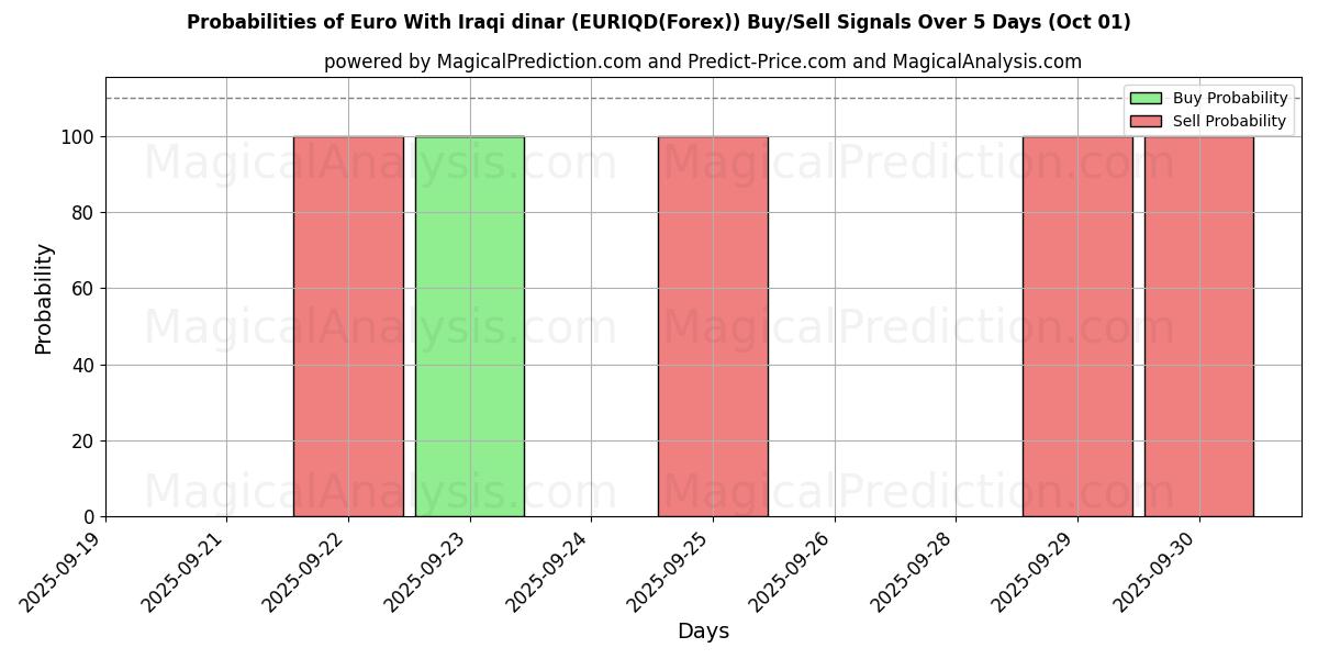 Probabilities of Euro Con il dinaro iracheno (EURIQD(Forex)) Buy/Sell Signals Using Several AI Models Over 5 Days (01 Oct) 