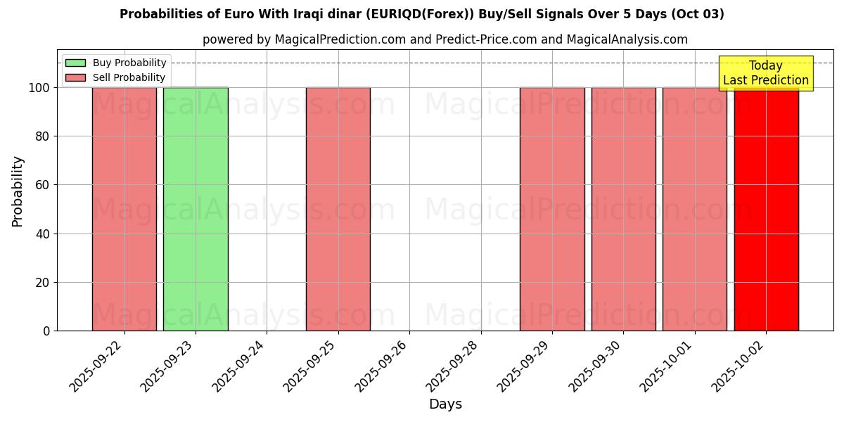 Probabilities of Euro With Iraqi dinar (EURIQD(Forex)) Buy/Sell Signals Using Several AI Models Over 5 Days (03 Oct) 