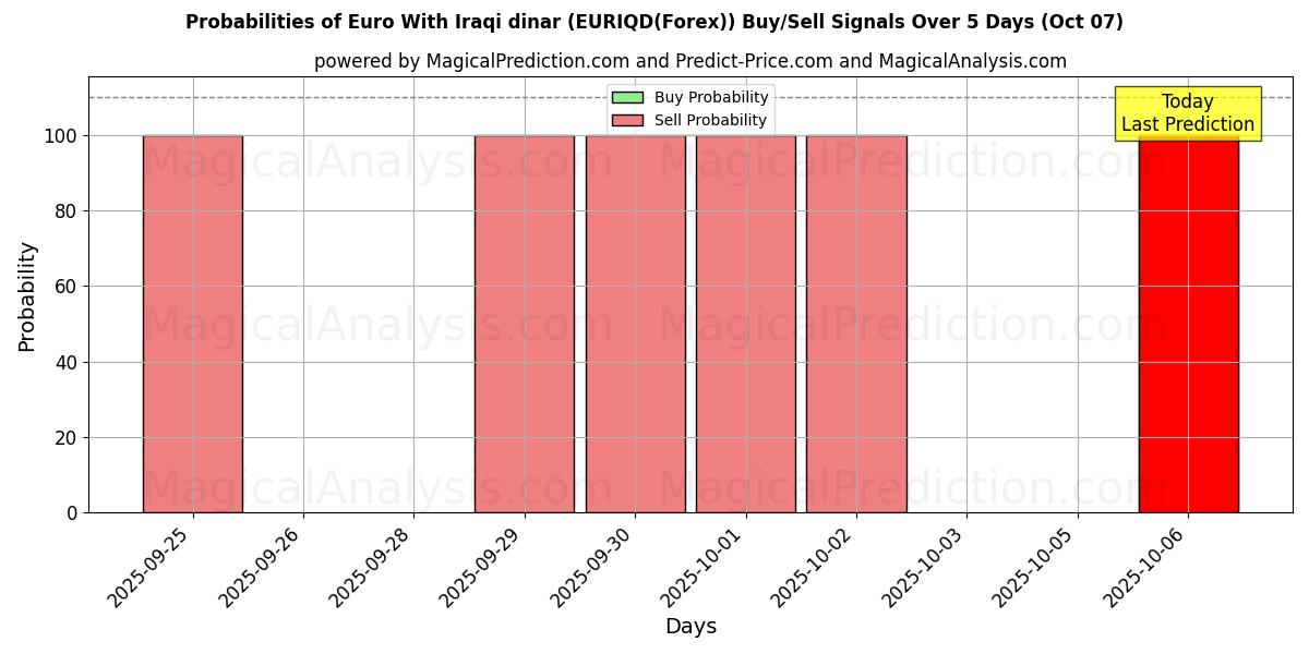 Probabilities of Euro med irakiske dinarer (EURIQD(Forex)) Buy/Sell Signals Using Several AI Models Over 5 Days (07 Oct) 