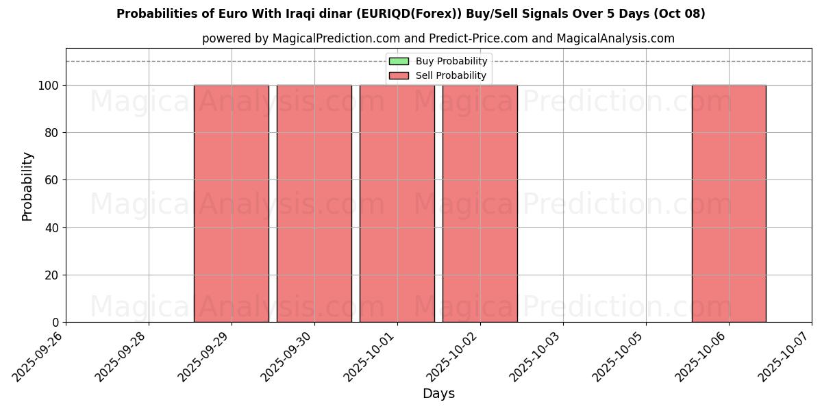 Probabilities of euro con dinar iraquí (EURIQD(Forex)) Buy/Sell Signals Using Several AI Models Over 5 Days (08 Oct) 