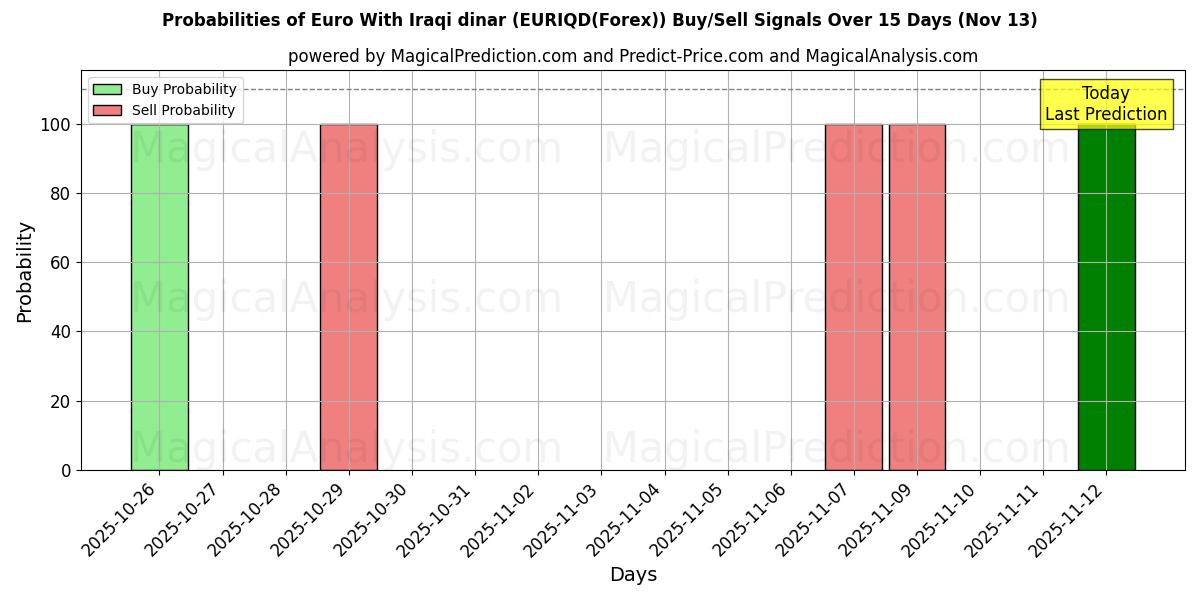 Probabilities of Euro Con il dinaro iracheno (EURIQD(Forex)) Buy/Sell Signals Using Several AI Models Over 5 Days (13 Nov) 