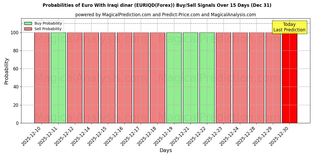 Probabilities of Euro Con il dinaro iracheno (EURIQD(Forex)) Buy/Sell Signals Using Several AI Models Over 5 Days (31 Dec) 
