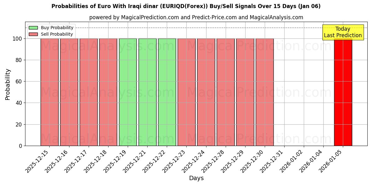Probabilities of 이라크 디나르를 사용한 유로 (EURIQD(Forex)) Buy/Sell Signals Using Several AI Models Over 5 Days (03 Jan) 