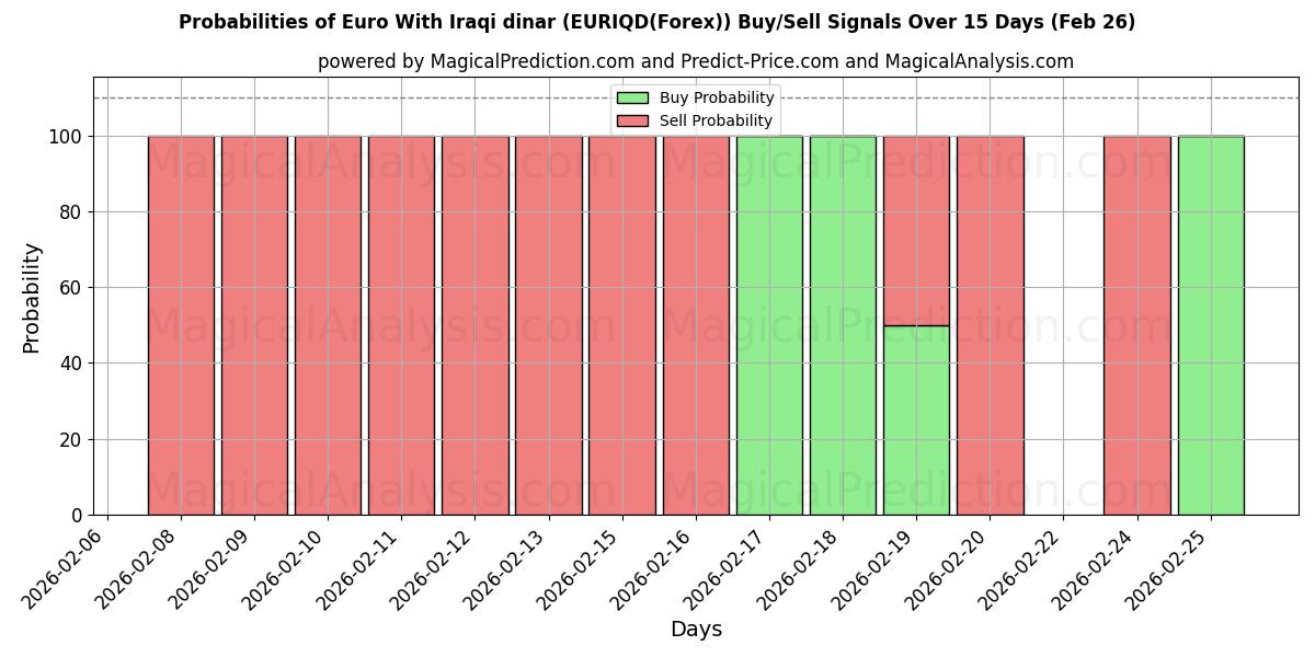 Probabilities of Euro met Iraakse dinar (EURIQD(Forex)) Buy/Sell Signals Using Several AI Models Over 5 Days (25 Feb) 