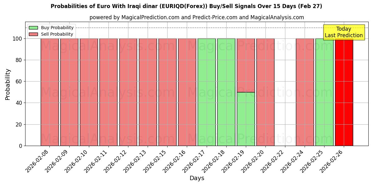 Probabilities of Euro mit irakischem Dinar (EURIQD(Forex)) Buy/Sell Signals Using Several AI Models Over 5 Days (27 Feb) 