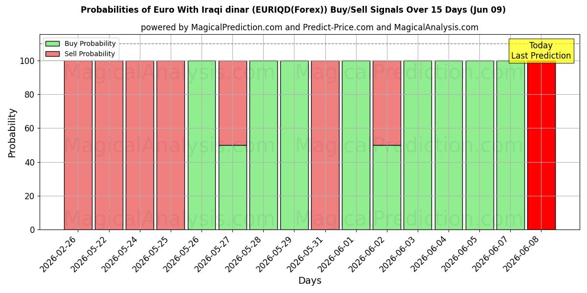 Probabilities of Euro Irakin dinaarin kanssa (EURIQD(Forex)) Buy/Sell Signals Using Several AI Models Over 5 Days (09 Jun) 