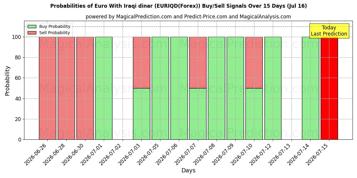 Probabilities of Euro mit irakischem Dinar (EURIQD(Forex)) Buy/Sell Signals Using Several AI Models Over 5 Days (16 Jul) 