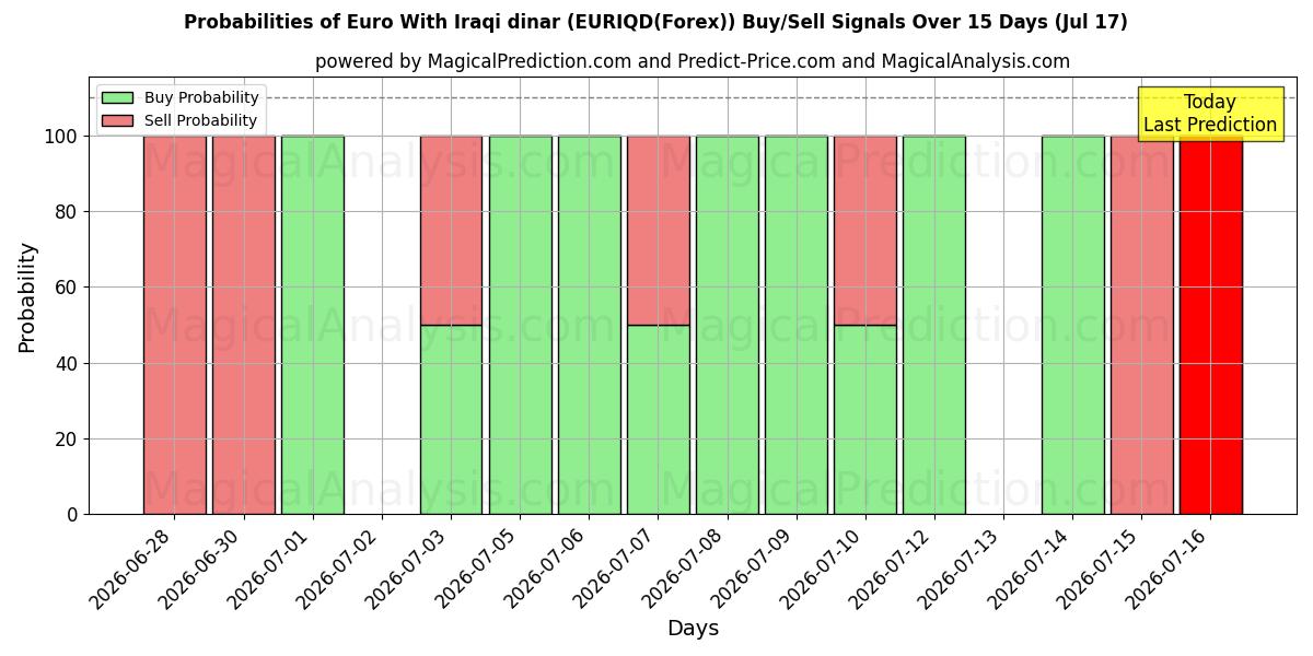 Probabilities of Euro med irakiske dinarer (EURIQD(Forex)) Buy/Sell Signals Using Several AI Models Over 5 Days (17 Jul) 