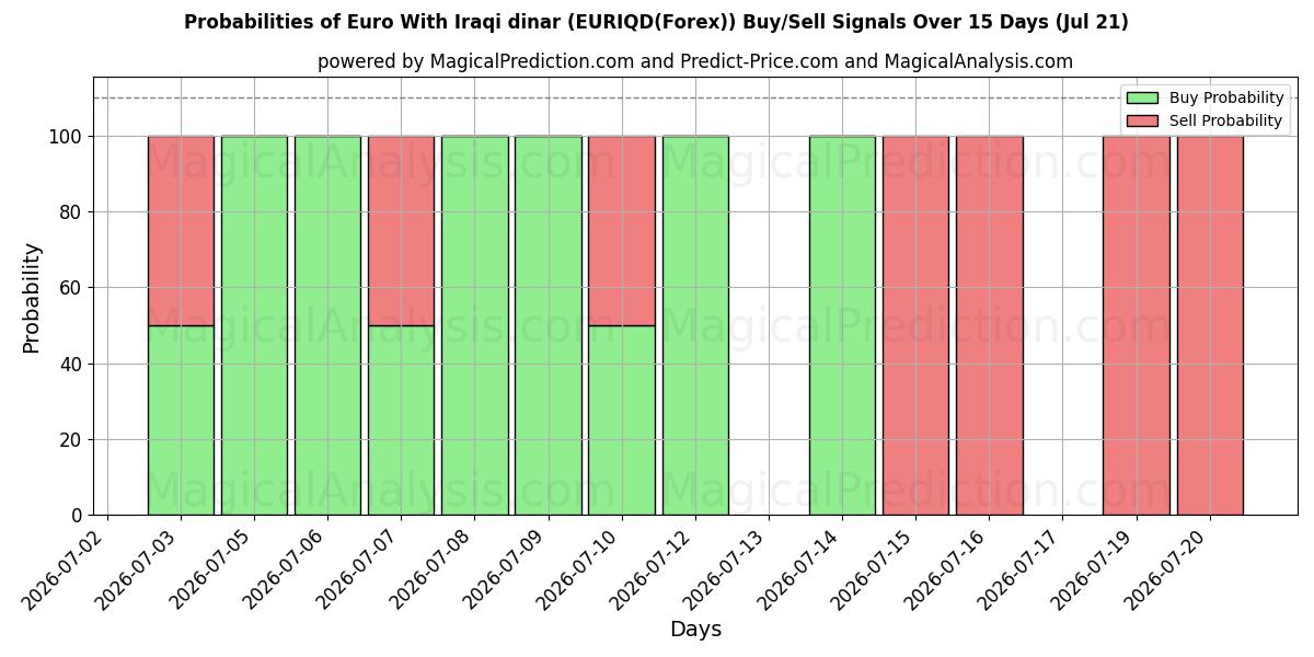 Probabilities of Euro med irakiske dinarer (EURIQD(Forex)) Buy/Sell Signals Using Several AI Models Over 5 Days (21 Jul) 