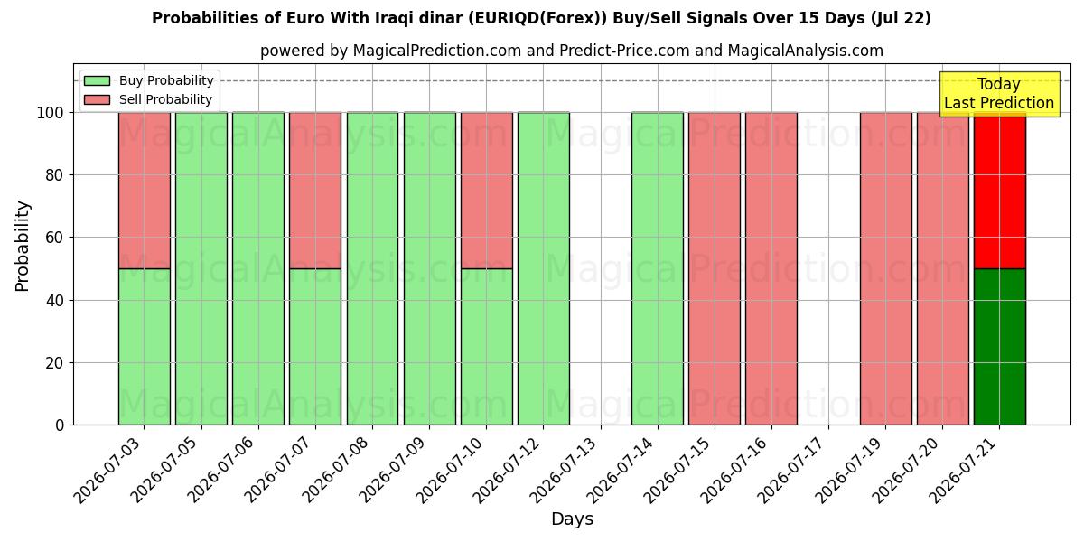 Probabilities of Euro ile Irak dinarı (EURIQD(Forex)) Buy/Sell Signals Using Several AI Models Over 5 Days (22 Jul) 