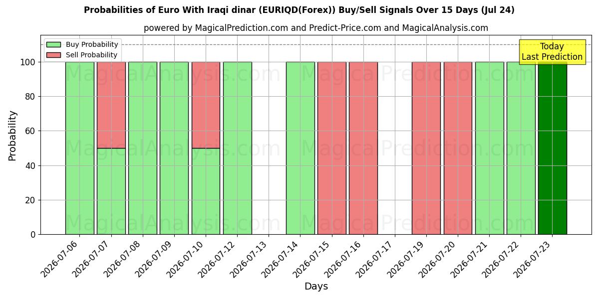 Probabilities of Euro Irakin dinaarin kanssa (EURIQD(Forex)) Buy/Sell Signals Using Several AI Models Over 5 Days (24 Jul) 