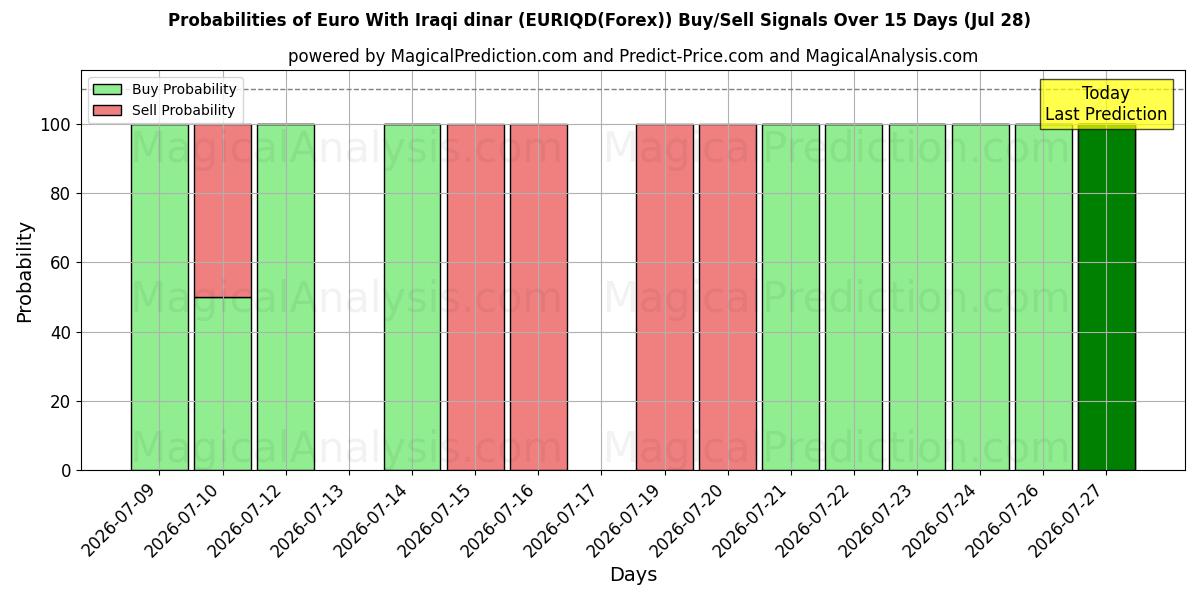 Probabilities of 欧元 与 伊拉克第纳尔 (EURIQD(Forex)) Buy/Sell Signals Using Several AI Models Over 5 Days (28 Jul) 