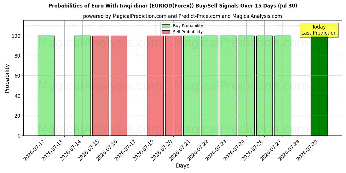 Probabilities of Euro med irakisk dinar (EURIQD(Forex)) Buy/Sell Signals Using Several AI Models Over 5 Days (30 Jul) 