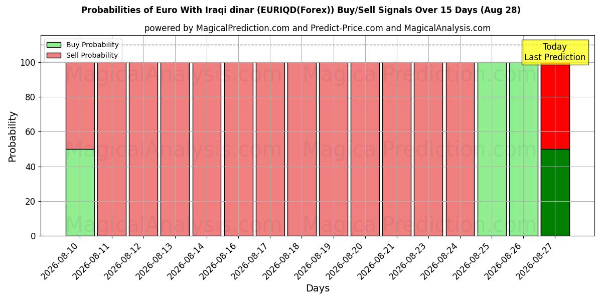 Probabilities of Euro mit irakischem Dinar (EURIQD(Forex)) Buy/Sell Signals Using Several AI Models Over 5 Days (28 Aug) 