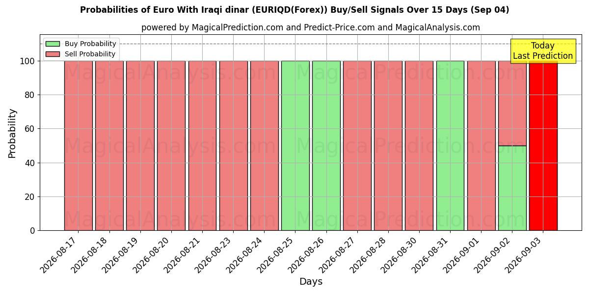 Probabilities of Euro med irakiske dinarer (EURIQD(Forex)) Buy/Sell Signals Using Several AI Models Over 5 Days (04 Sep) 