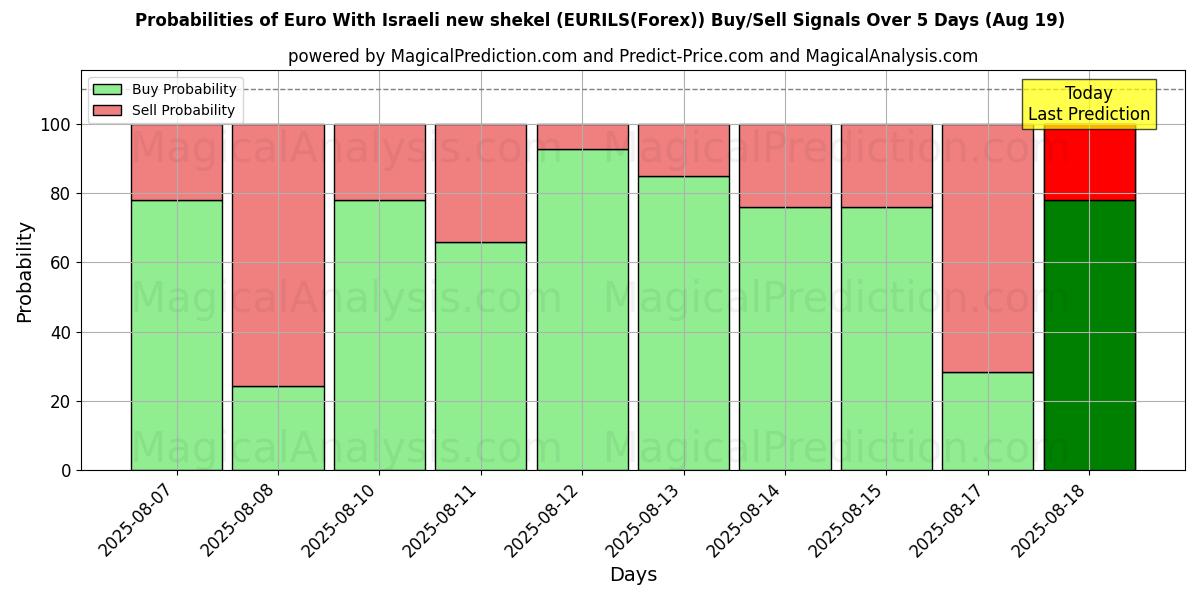 Probabilities of Euro With Israeli new shekel (EURILS(Forex)) Buy/Sell Signals Using Several AI Models Over 5 Days (19 Aug) 