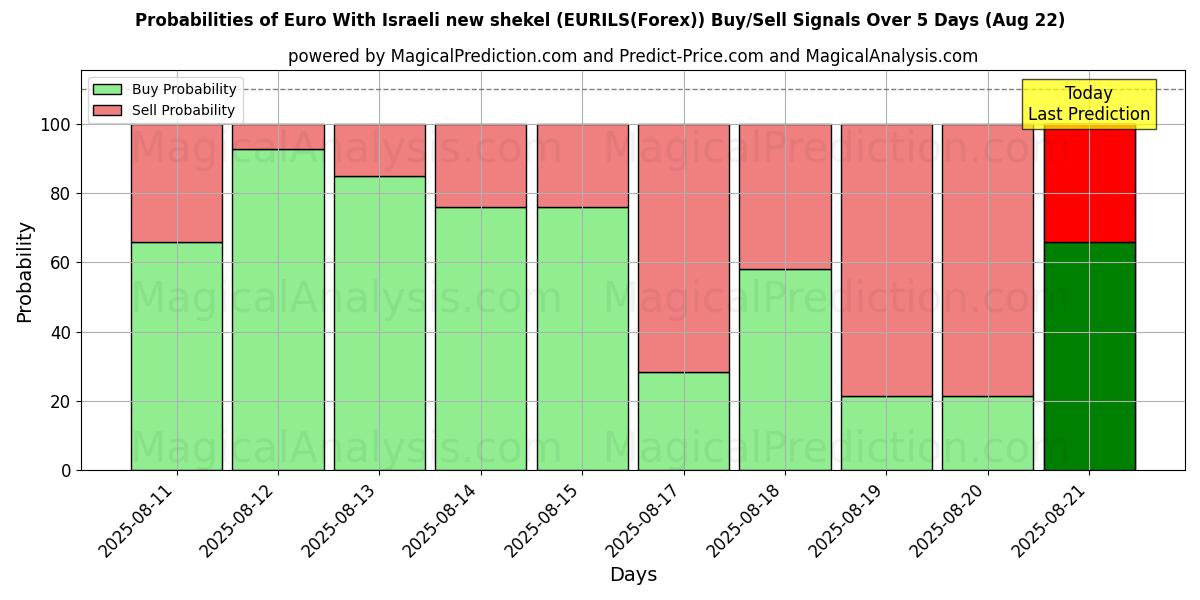 Probabilities of یورو با شیکل جدید اسرائیل (EURILS(Forex)) Buy/Sell Signals Using Several AI Models Over 5 Days (22 Aug) 