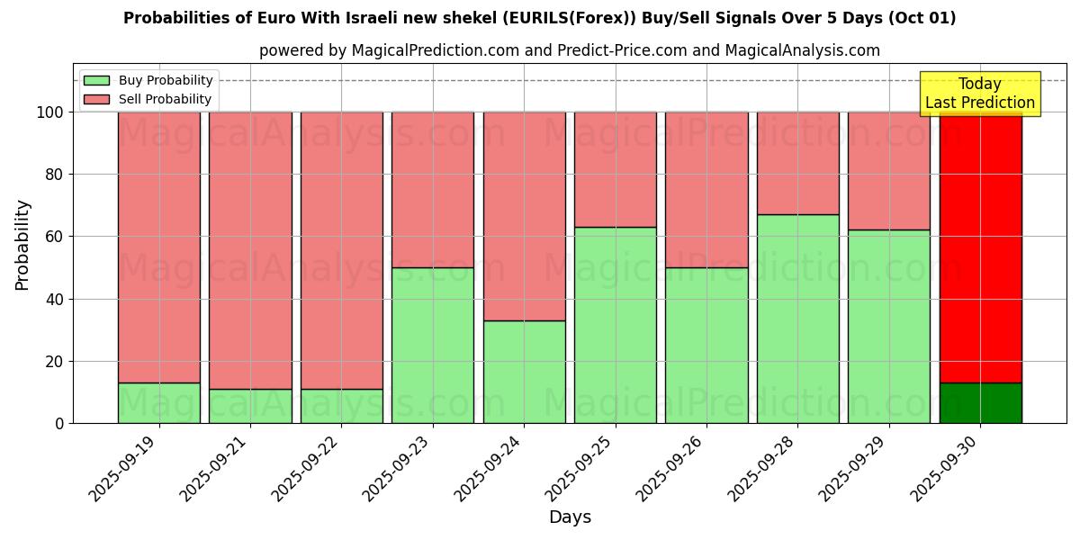 Probabilities of Euro Mit israelischem neuen Schekel (EURILS(Forex)) Buy/Sell Signals Using Several AI Models Over 5 Days (01 Oct) 