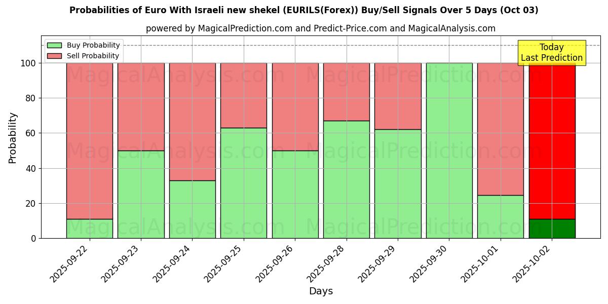 Probabilities of Euro With Israeli new shekel (EURILS(Forex)) Buy/Sell Signals Using Several AI Models Over 5 Days (03 Oct) 