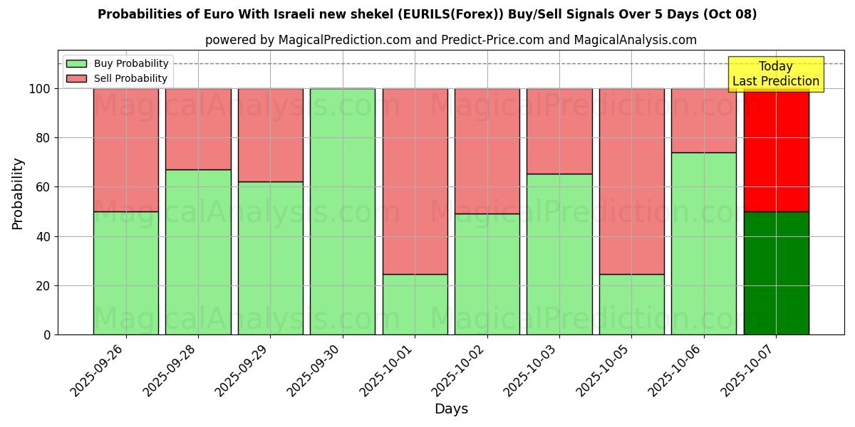 Probabilities of 유로(이스라엘 새 셰켈 사용) (EURILS(Forex)) Buy/Sell Signals Using Several AI Models Over 5 Days (08 Oct) 