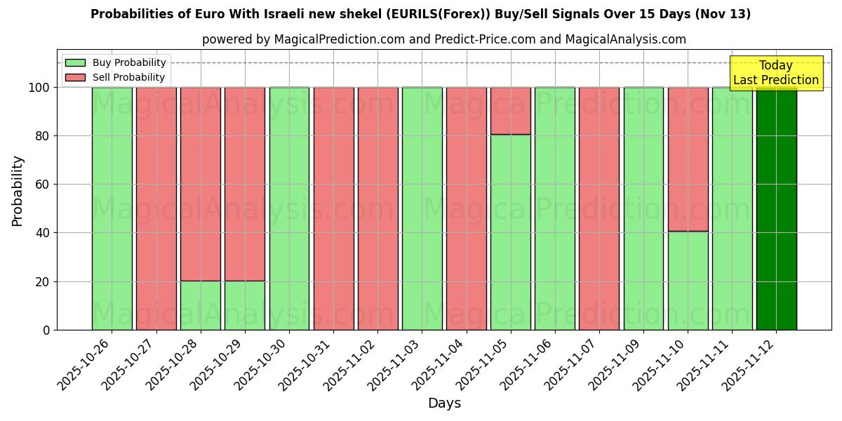 Probabilities of Euro Mit israelischem neuen Schekel (EURILS(Forex)) Buy/Sell Signals Using Several AI Models Over 5 Days (13 Nov) 