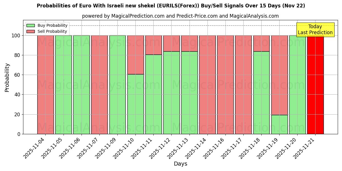 Probabilities of यूरो इजराइली नई शेकेल के साथ (EURILS(Forex)) Buy/Sell Signals Using Several AI Models Over 5 Days (22 Nov) 