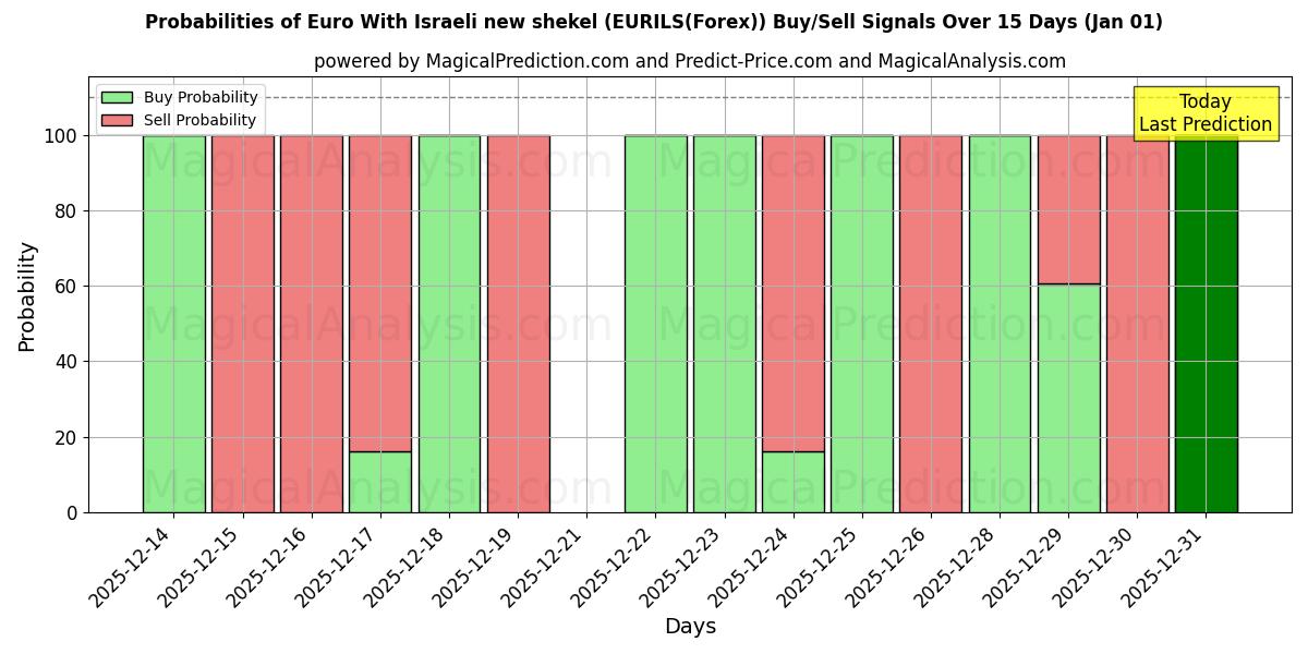 Probabilities of Euro Med israelisk ny shekel (EURILS(Forex)) Buy/Sell Signals Using Several AI Models Over 5 Days (01 Jan) 