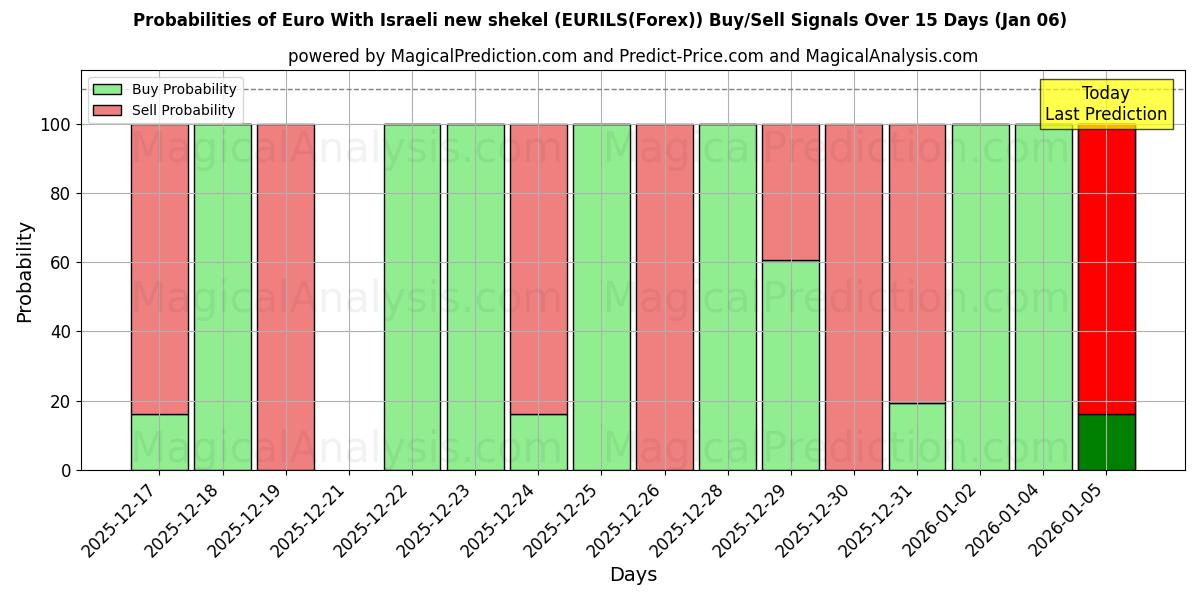 Probabilities of Euro With Israeli new shekel (EURILS(Forex)) Buy/Sell Signals Using Several AI Models Over 5 Days (03 Jan) 