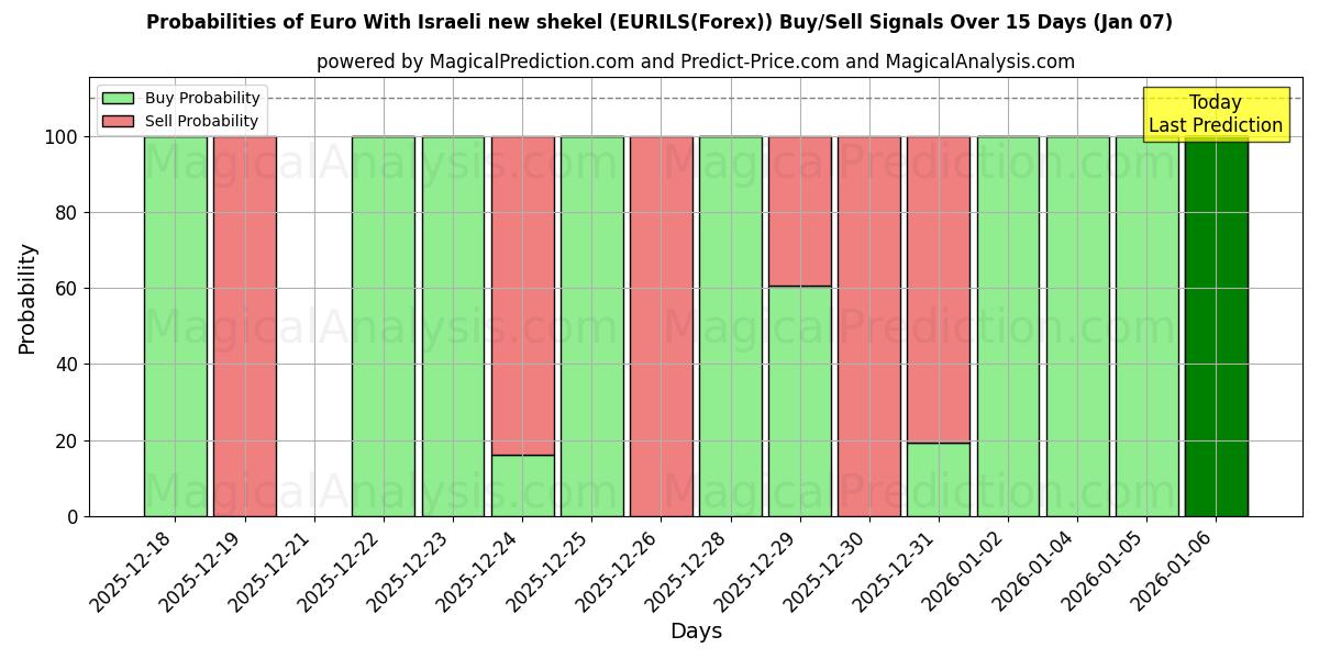 Probabilities of یورو با شیکل جدید اسرائیل (EURILS(Forex)) Buy/Sell Signals Using Several AI Models Over 5 Days (06 Jan) 