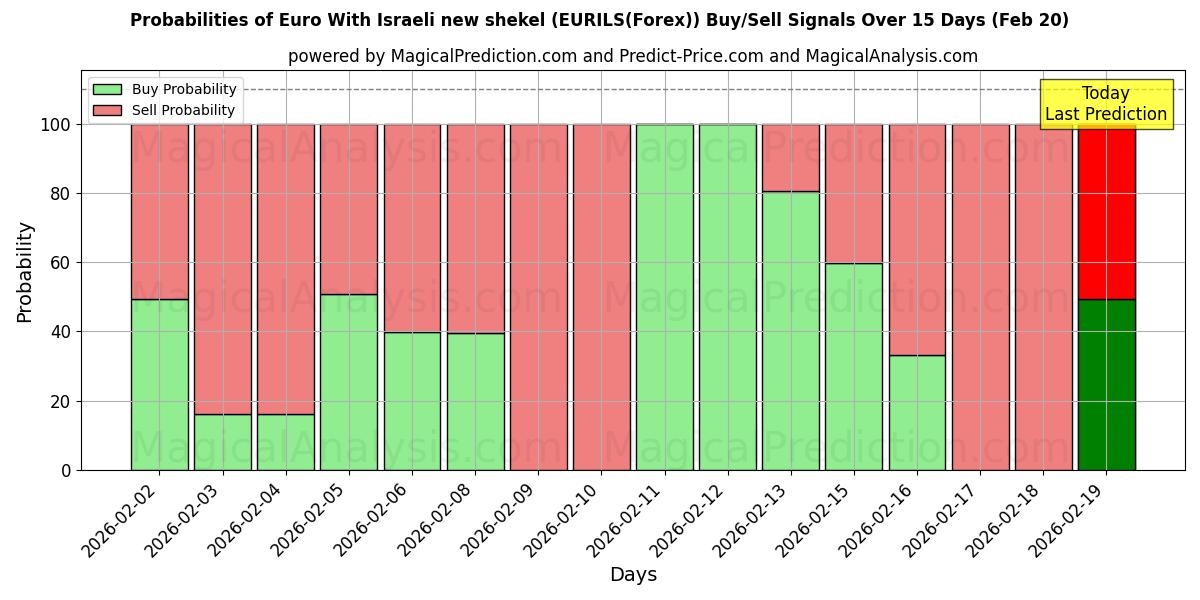 Probabilities of یورو با شیکل جدید اسرائیل (EURILS(Forex)) Buy/Sell Signals Using Several AI Models Over 5 Days (20 Feb) 