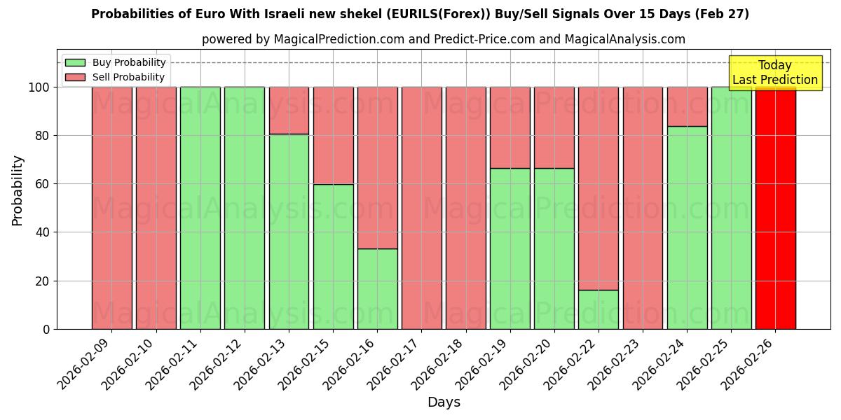 Probabilities of Euro Con nuevo séquel israelí (EURILS(Forex)) Buy/Sell Signals Using Several AI Models Over 5 Days (27 Feb) 