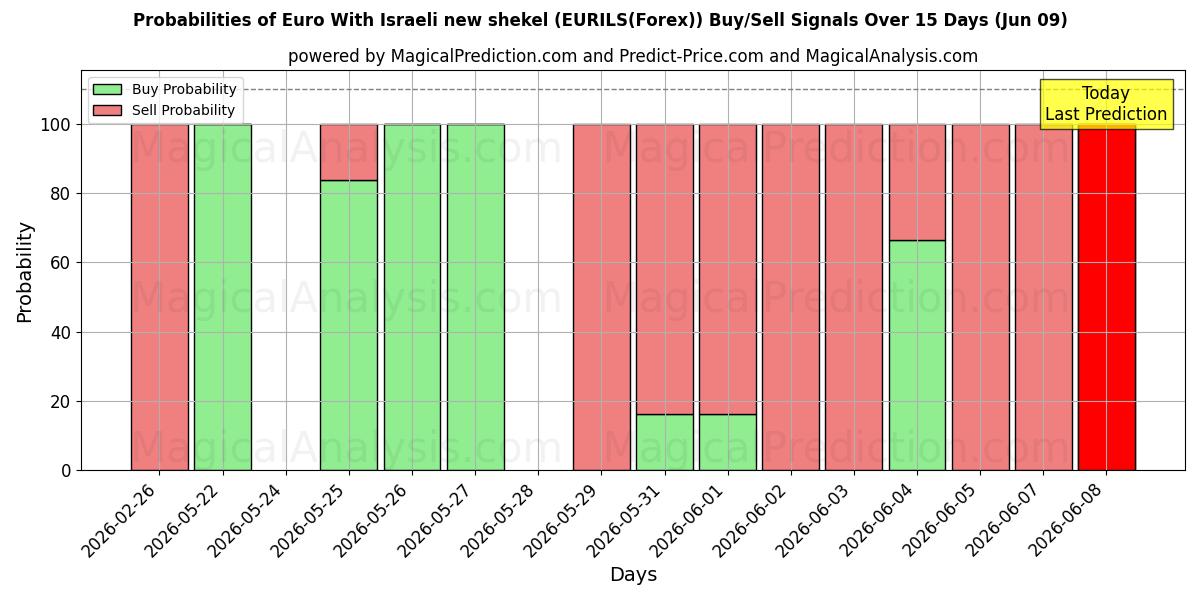 Probabilities of Евро с новым израильским шекелем (EURILS(Forex)) Buy/Sell Signals Using Several AI Models Over 5 Days (09 Jun) 
