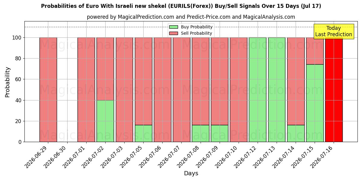 Probabilities of Euro Con nuevo séquel israelí (EURILS(Forex)) Buy/Sell Signals Using Several AI Models Over 5 Days (17 Jul) 