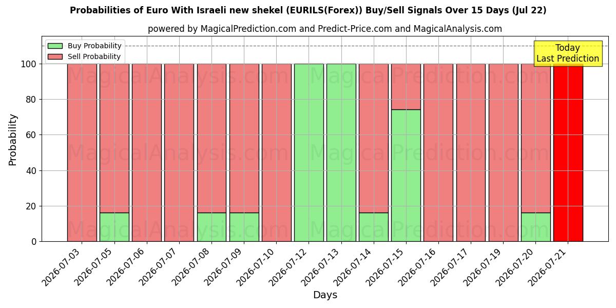 Probabilities of 欧元 与以色列新谢克尔 (EURILS(Forex)) Buy/Sell Signals Using Several AI Models Over 5 Days (22 Jul) 