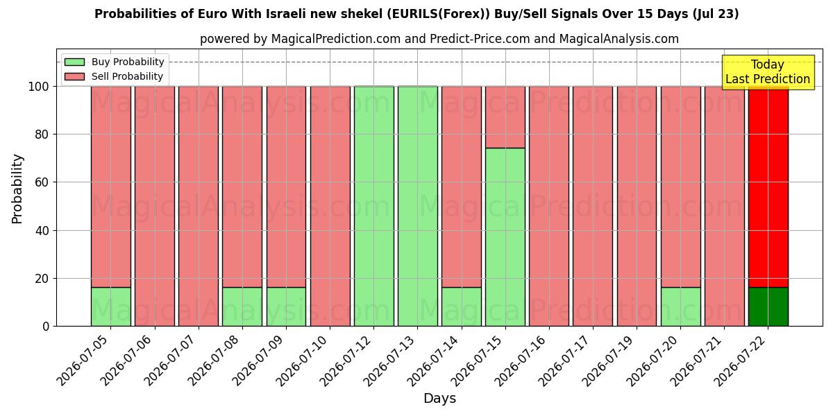 Probabilities of یورو با شیکل جدید اسرائیل (EURILS(Forex)) Buy/Sell Signals Using Several AI Models Over 5 Days (23 Jul) 