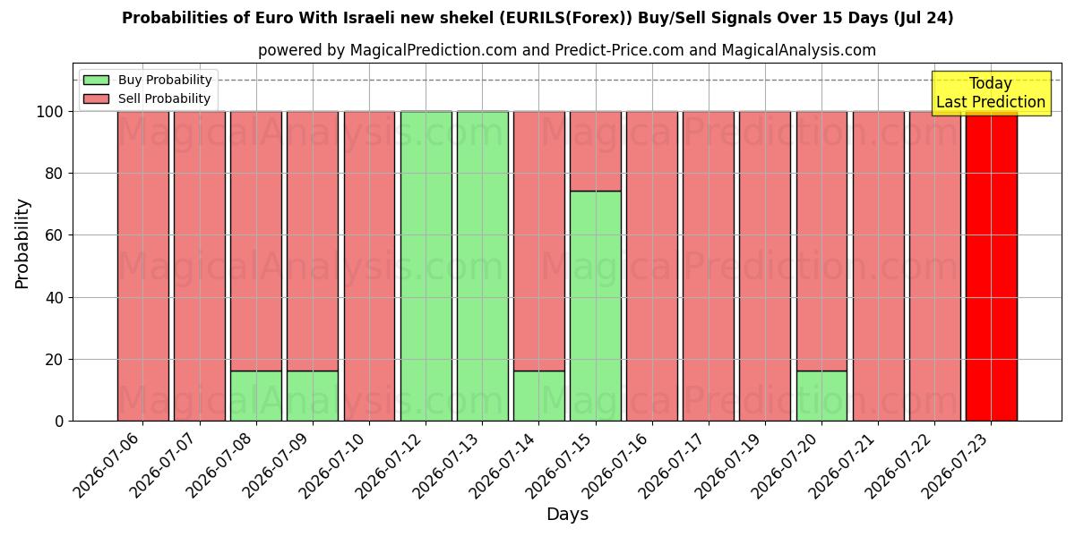 Probabilities of ユーロ イスラエル新シェケル付き (EURILS(Forex)) Buy/Sell Signals Using Several AI Models Over 5 Days (24 Jul) 
