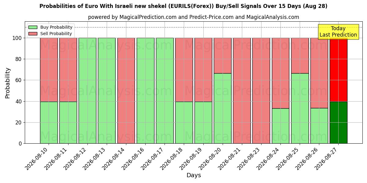 Probabilities of Euro Avec nouveau shekel israélien (EURILS(Forex)) Buy/Sell Signals Using Several AI Models Over 5 Days (28 Aug) 