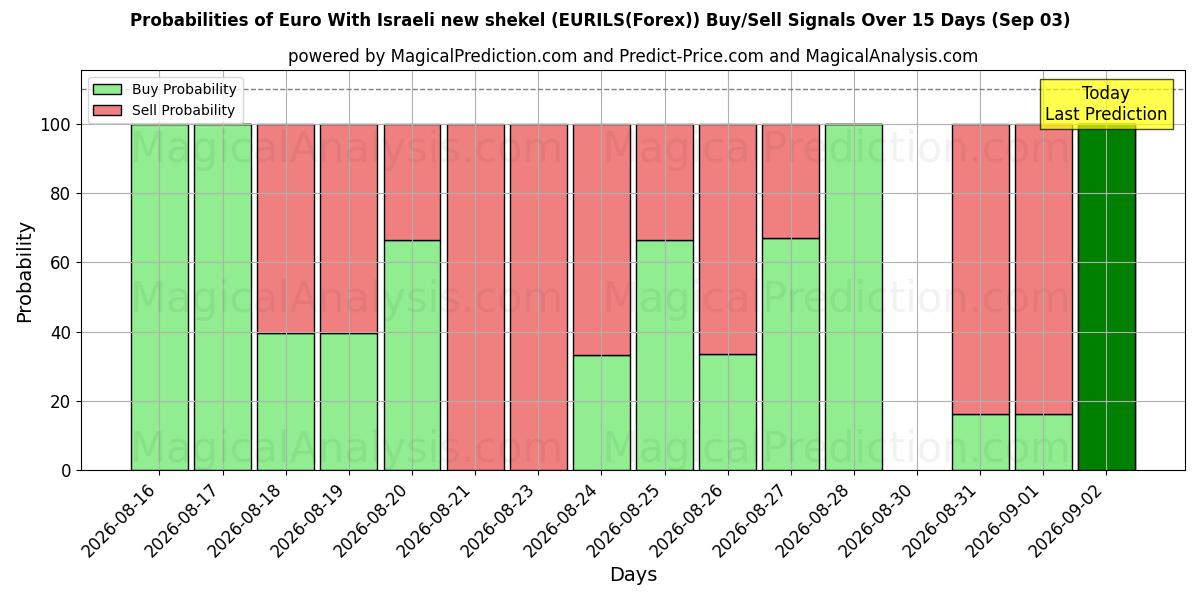Probabilities of Euro met Israëlische nieuwe sjekel (EURILS(Forex)) Buy/Sell Signals Using Several AI Models Over 5 Days (03 Sep) 