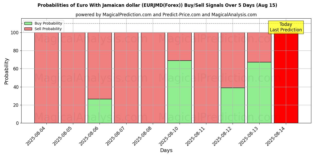 AI Modelleri ile Euro Jamaika doları ile (EURJMD(Forex)) Al/Sat Sinyalleri Olasılıkları 10 Günlük (15 Aug) Probabilities of Euro Jamaika doları ile (EURJMD(Forex)) Buy/Sell Signals Using Several AI Models Over 5 Days (15 Aug)