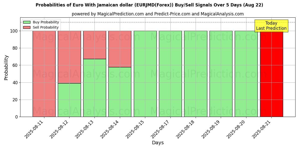 Probabilities of Евро с ямайским долларом (EURJMD(Forex)) Buy/Sell Signals Using Several AI Models Over 5 Days (22 Aug) 