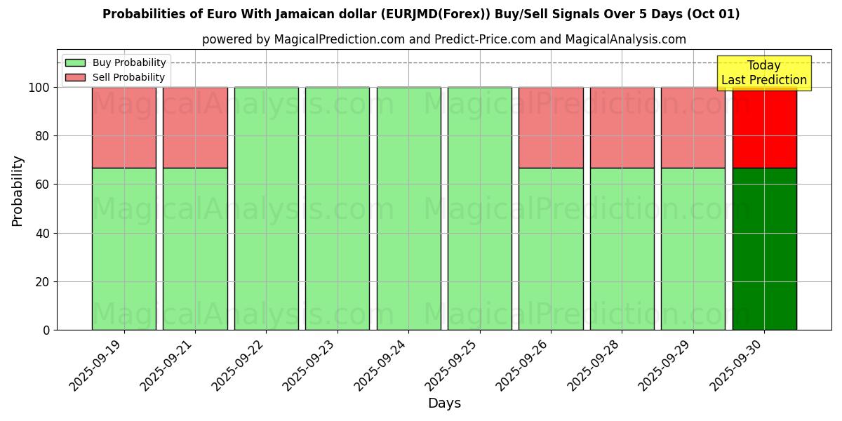 Probabilities of 유로(자메이카 달러 포함) (EURJMD(Forex)) Buy/Sell Signals Using Several AI Models Over 5 Days (01 Oct) 