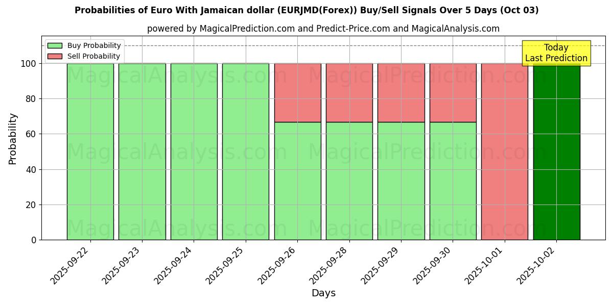 Probabilities of Euro With Jamaican dollar (EURJMD(Forex)) Buy/Sell Signals Using Several AI Models Over 5 Days (03 Oct) 