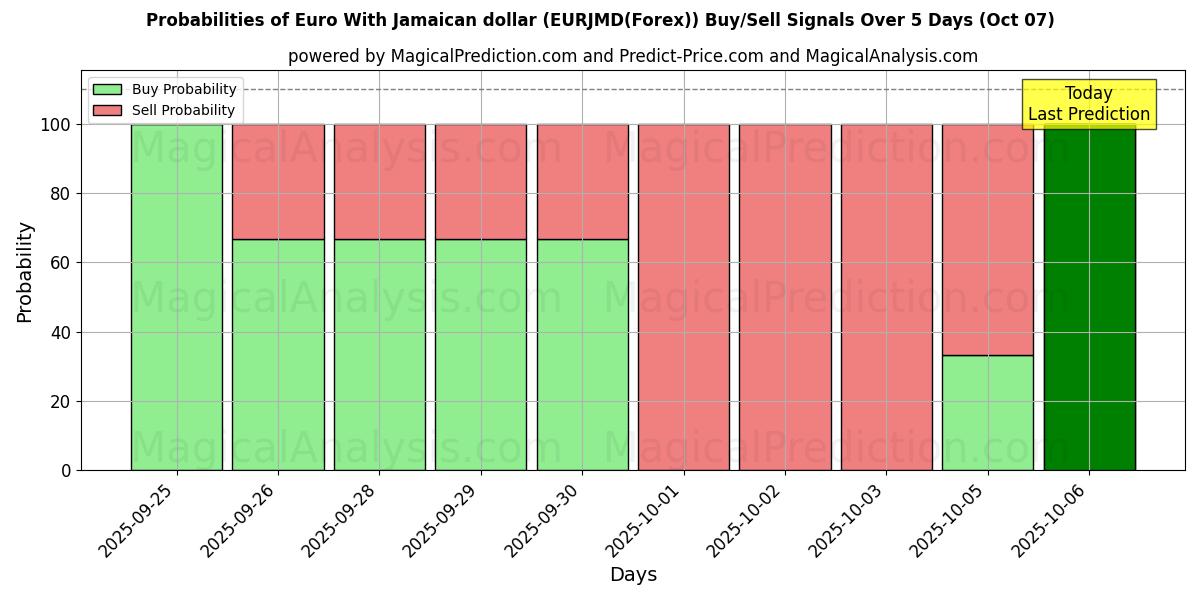 Probabilities of Euro med jamaicanske dollar (EURJMD(Forex)) Buy/Sell Signals Using Several AI Models Over 5 Days (07 Oct) 
