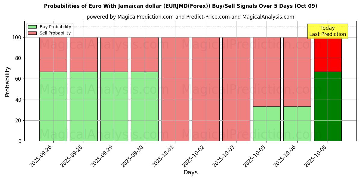 Probabilities of Euro Jamaikan dollarin kanssa (EURJMD(Forex)) Buy/Sell Signals Using Several AI Models Over 5 Days (09 Oct) 