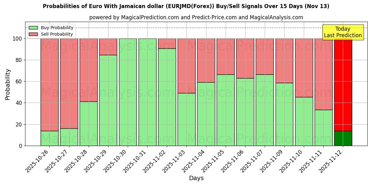 Probabilities of 유로(자메이카 달러 포함) (EURJMD(Forex)) Buy/Sell Signals Using Several AI Models Over 5 Days (13 Nov) 