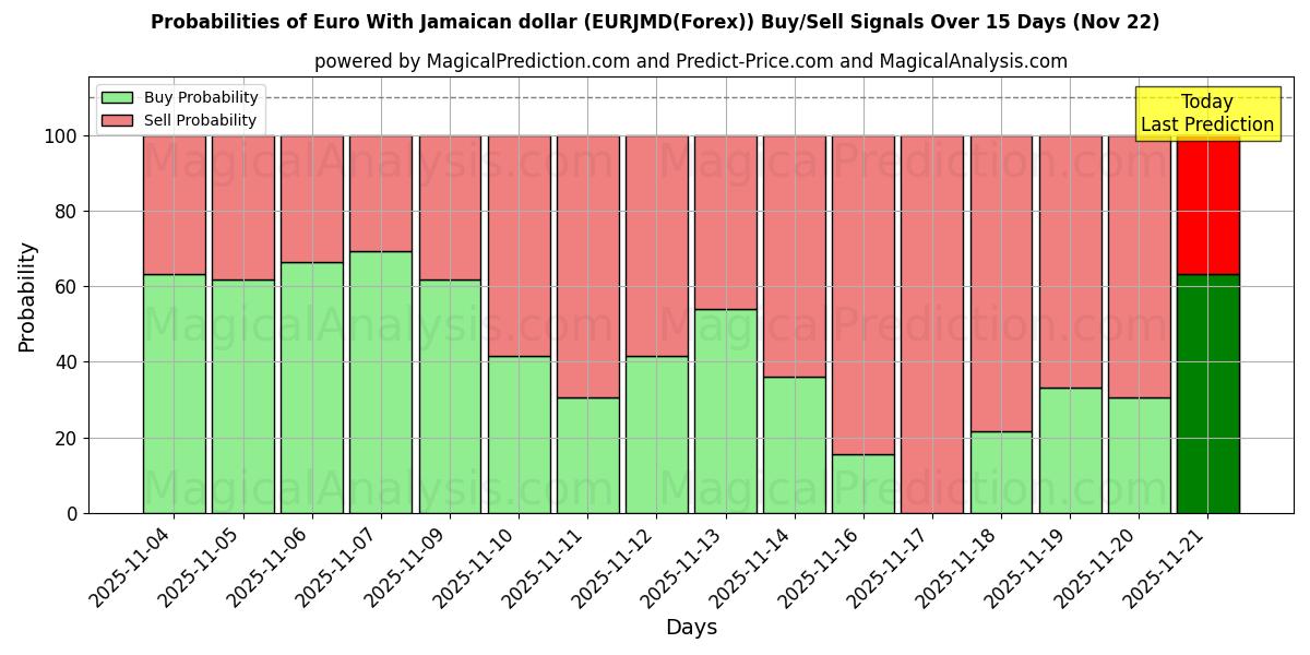 Probabilities of Euro Jamaikan dollarin kanssa (EURJMD(Forex)) Buy/Sell Signals Using Several AI Models Over 5 Days (22 Nov) 