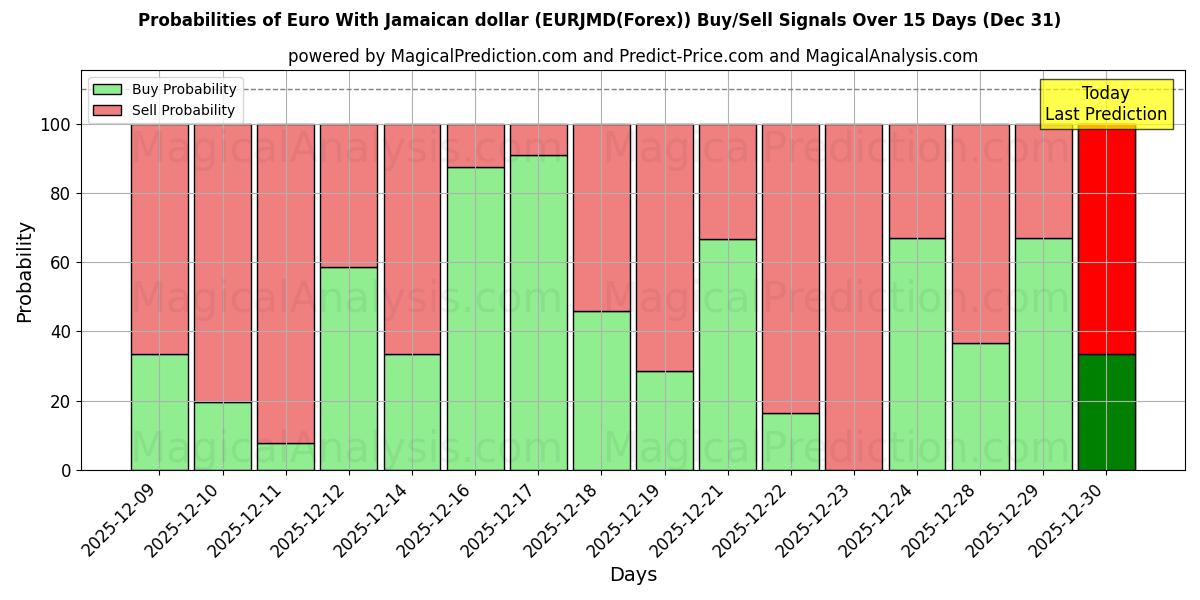 Probabilities of 유로(자메이카 달러 포함) (EURJMD(Forex)) Buy/Sell Signals Using Several AI Models Over 5 Days (31 Dec) 